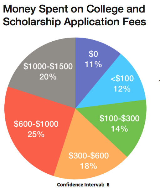 How Much Does It Actually Cost to Apply to College?