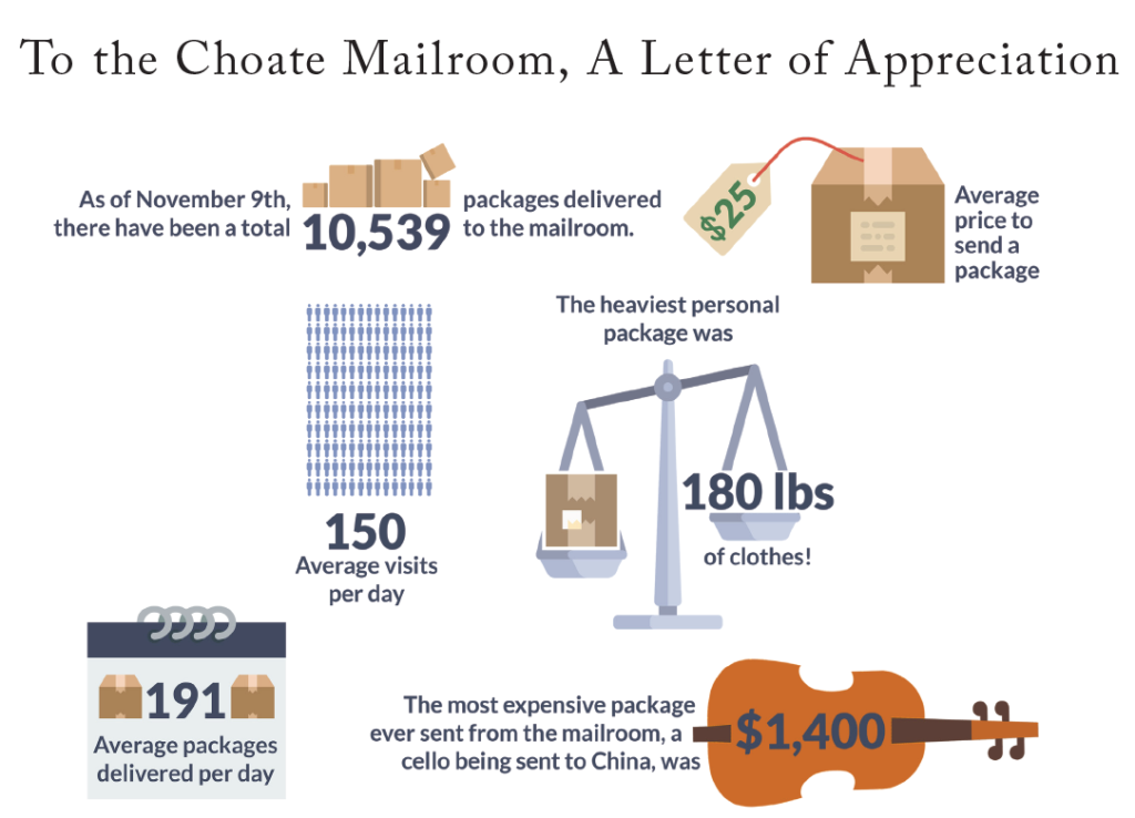 Graphic by Ariel Zhang and Zev Nicolai-Scanio/The Choate News